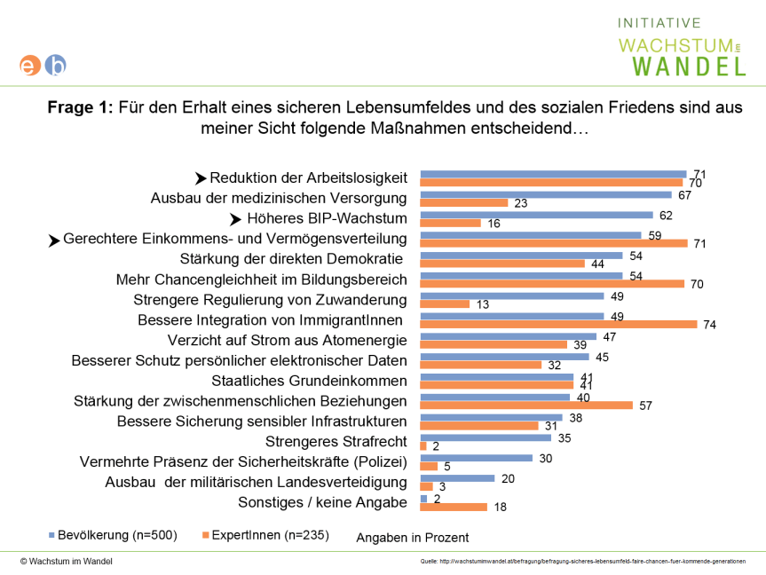 2016-07-20_wachstum-im-wandel_Sozialer-Frieden_BevExp_Frage1_Sicheres_Lebensumfeld
