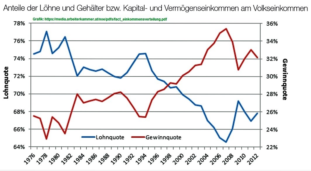 2016-04-06_AK-NOE_Lohnquote-Gewinnquote-1976-2012