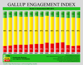 2017-01-28_gallup_engagement-index-2001-2015