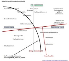 2017-02-03_sozialfeld-nach-bourdieu_vereinfacht_blog-arbeit-wirtschaft