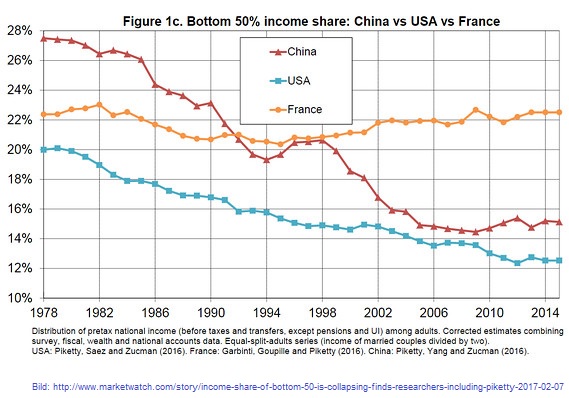 2017-02-08_marketwatch_piketty_grafik-einkommensschere