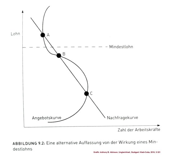 2017-02-16_atkinson_ungleichheit_alternative-wirkung-eines-mindestlohns_s-321
