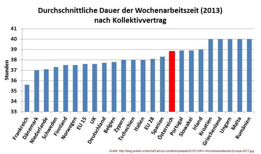 2017-02-21_blog-arbeit-wirtschaft_wochenarbeitszeit-eu-kollektivvertrag