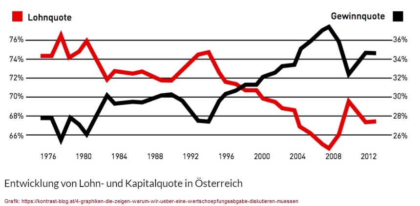 2017-02-23_kontrast-blog_lohn-gewinnquote-oesterreich