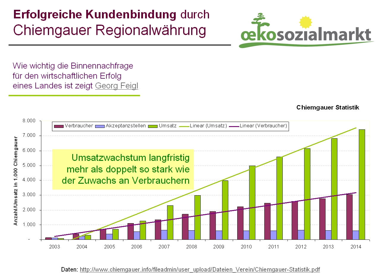 chiemgauer-statistik