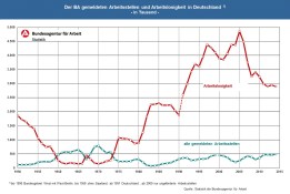 2016-02-09_Bundesagentur-fuer-Arbeit_Arbeitslosigkeit-Arbeitsstellen_1950-2015