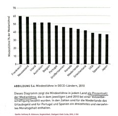 2017-04-19_atkinson_ungleichheit_S-194_Mindestloehne-in-OECD-Laendern
