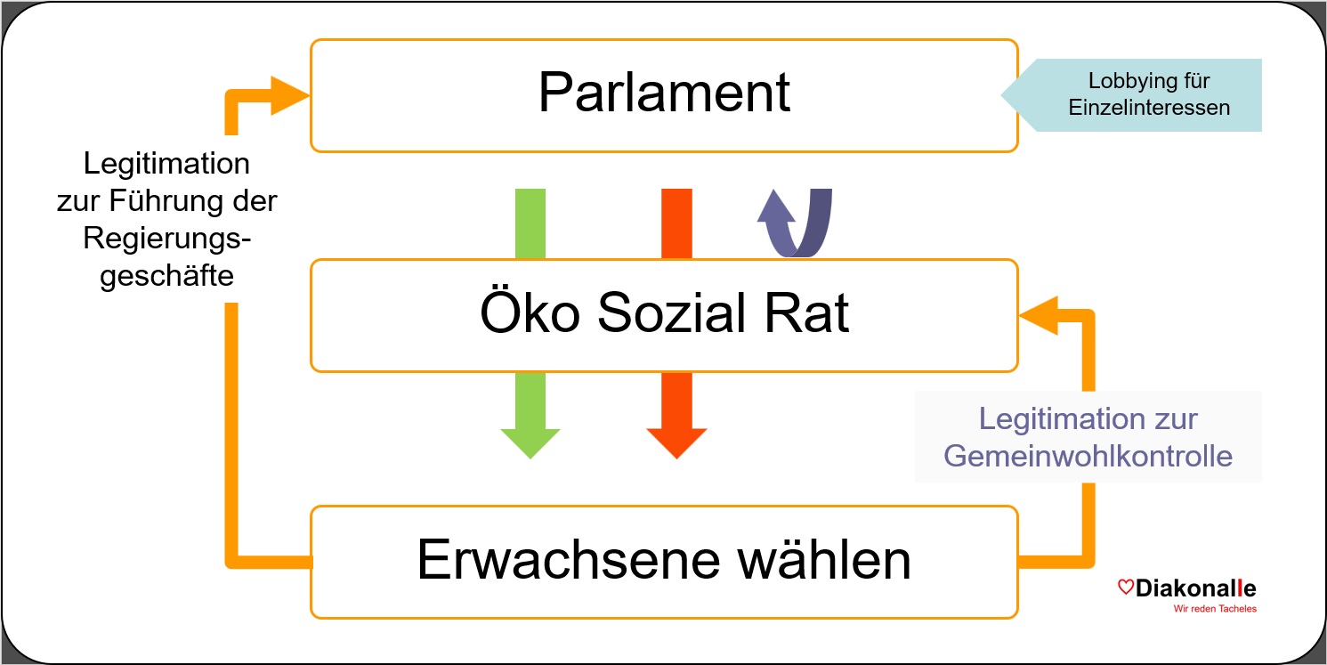 2019-11-17_Oeko-Sozial-Rat_legitimiert-zur-Gemeinwohlkontrolle