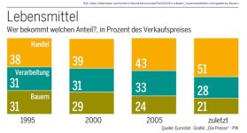 2018-04-13_die-presse_Lebensmittel_Wer-bekommt-welchen-Anteil-vom-Verkaufspreis