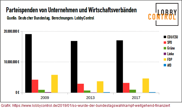 2020-04-13_lobbycontrol_Unternehmensspenden-2017