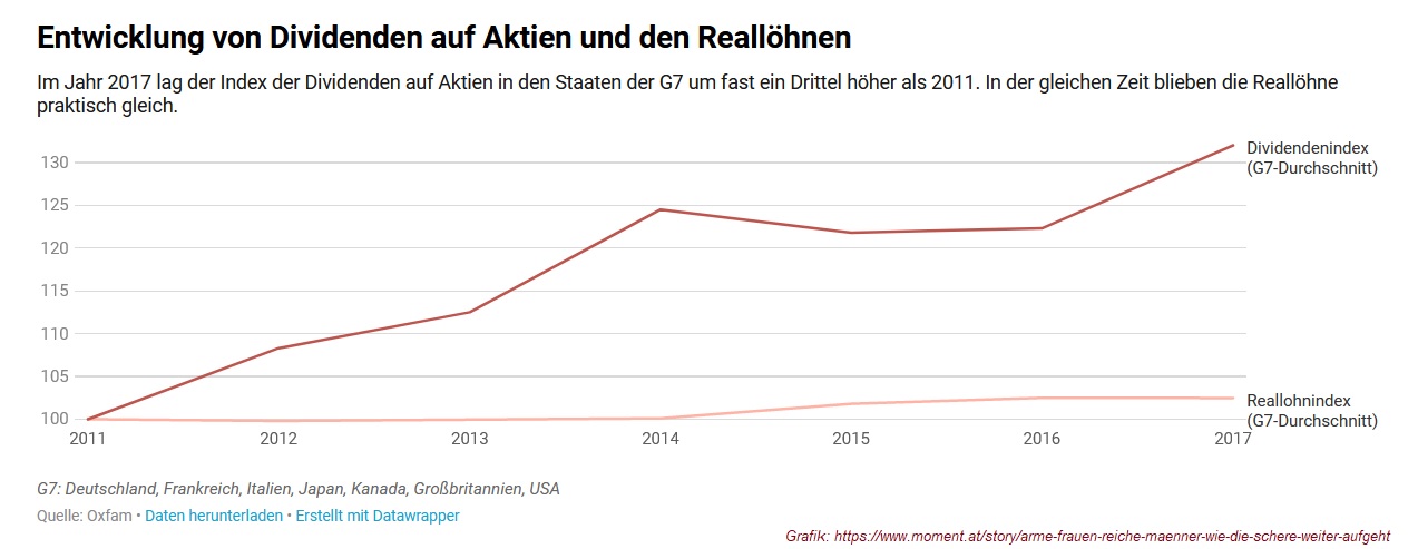 2022-12-26_momentum-at_Entwicklung-von-Dividenden-auf-Aktien-und-den-Realloehnen